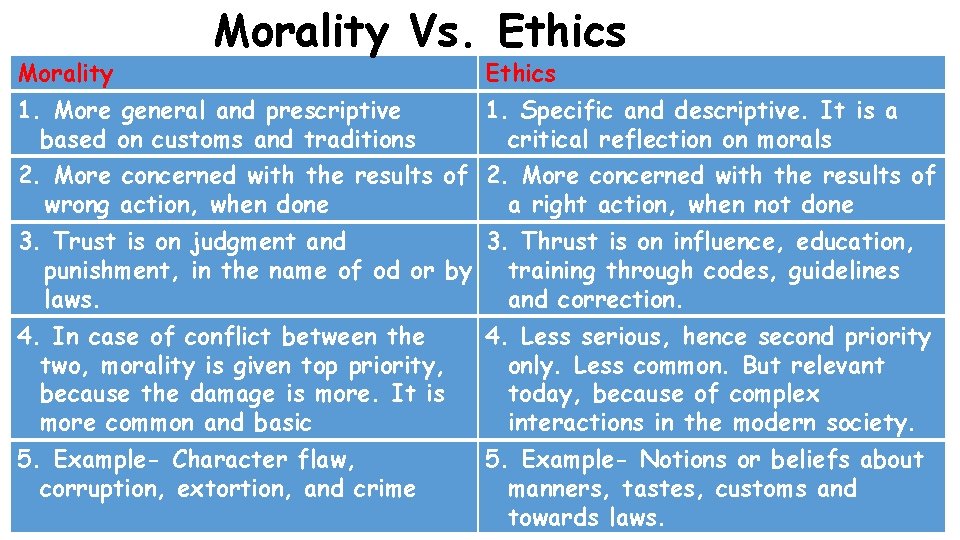Morality Vs. Ethics 1. More general and prescriptive based on customs and traditions Ethics