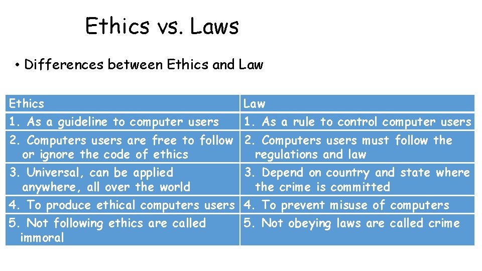 Ethics vs. Laws • Differences between Ethics and Law Ethics Law 1. As a