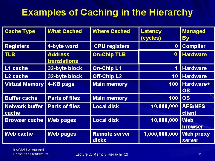 Examples of Caching in the Hierarchy Cache Type What Cached Where Cached Registers 4