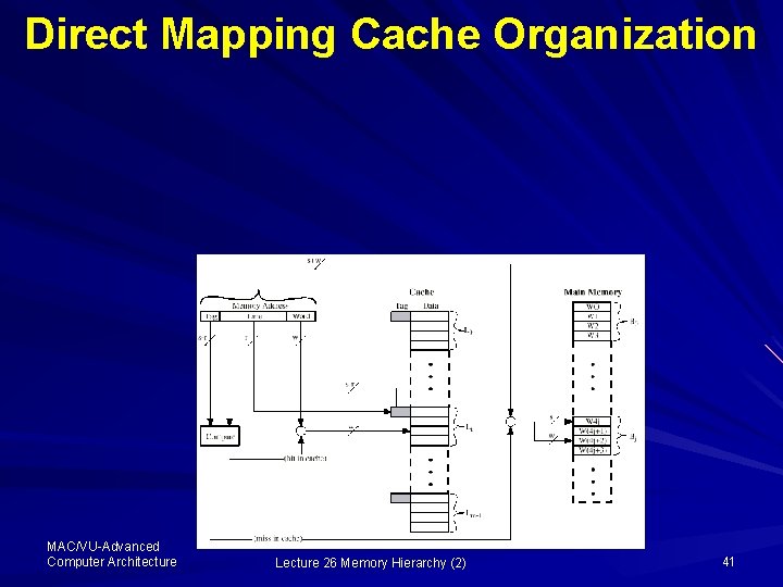 Direct Mapping Cache Organization MAC/VU-Advanced Computer Architecture Lecture 26 Memory Hierarchy (2) 41 