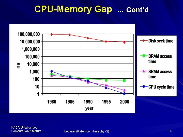 CPU-Memory Gap MAC/VU-Advanced Computer Architecture Lecture 26 Memory Hierarchy (2) … Cont’d 6 