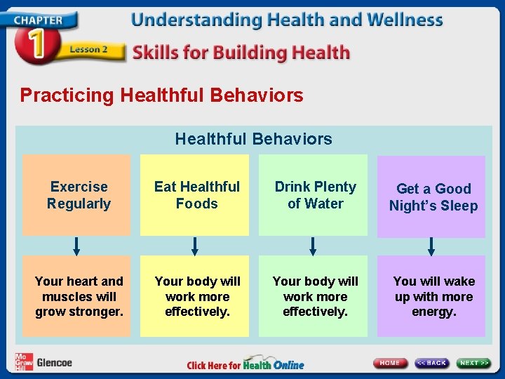 Practicing Healthful Behaviors Exercise Regularly Eat Healthful Foods Drink Plenty of Water Get a Practicing Healthful Behaviors Exercise Regularly Eat Healthful Foods Drink Plenty of Water Get a