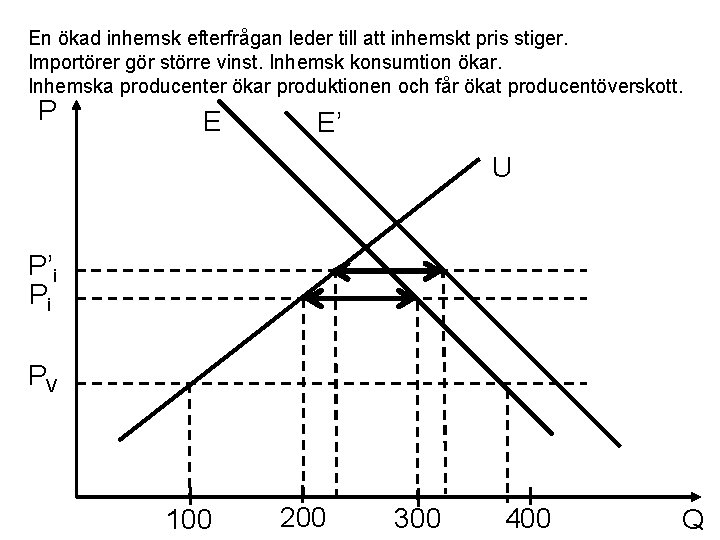 En ökad inhemsk efterfrågan leder till att inhemskt pris stiger. Importörer gör större vinst.