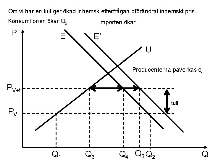 Om vi har en tull ger ökad inhemsk efterfrågan oförändrat inhemskt pris. Konsumtionen ökar