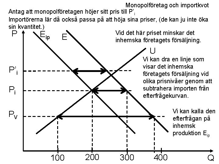 Monopolföretag och importkvot Antag att monopolföretagen höjer sitt pris till P’i Importörerna lär då