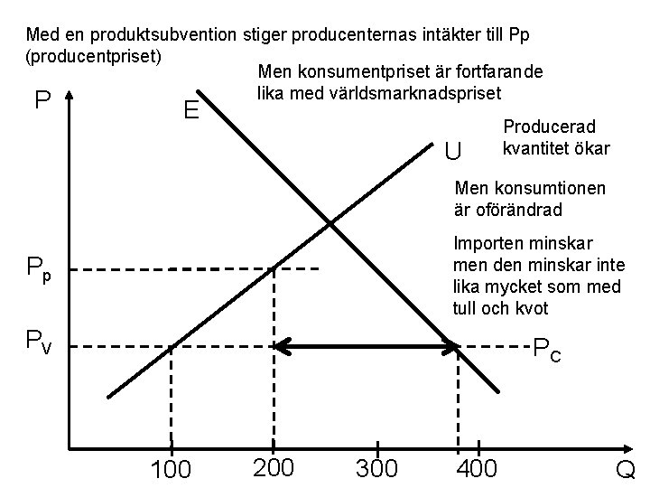 Med en produktsubvention stiger producenternas intäkter till Pp (producentpriset) Men konsumentpriset är fortfarande lika