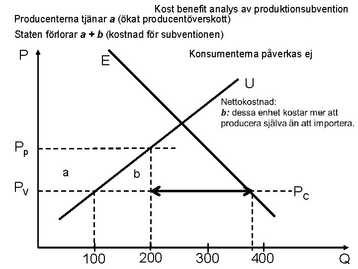 Kost benefit analys av produktionsubvention Producenterna tjänar a (ökat producentöverskott) Staten förlorar a +