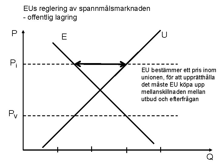 EUs reglering av spannmålsmarknaden - offentlig lagring P Pi E U EU bestämmer ett