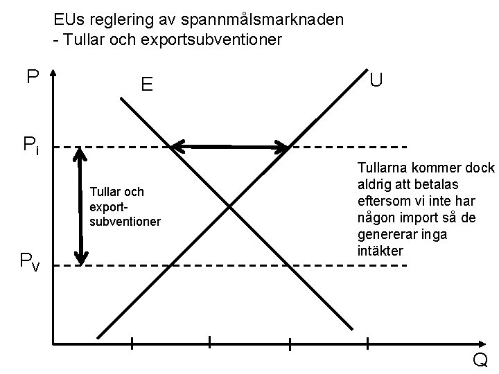 EUs reglering av spannmålsmarknaden - Tullar och exportsubventioner P E U Pi Tullar och