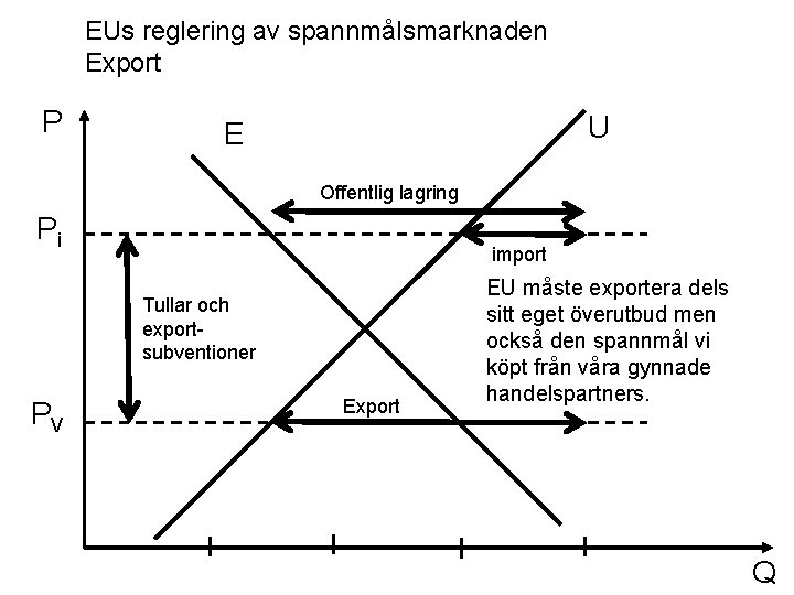 EUs reglering av spannmålsmarknaden Export P U E Offentlig lagring Pi import Tullar och