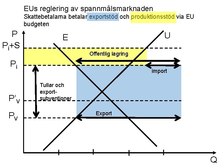 EUs reglering av spannmålsmarknaden Skattebetalarna betalar exportstöd och produktionsstöd via EU budgeten P Pi+S