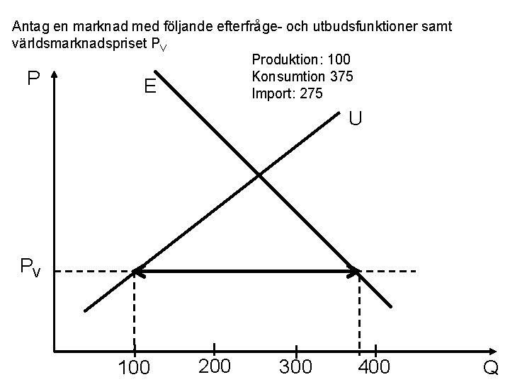 Antag en marknad med följande efterfråge- och utbudsfunktioner samt världsmarknadspriset PV Produktion: 100 Konsumtion