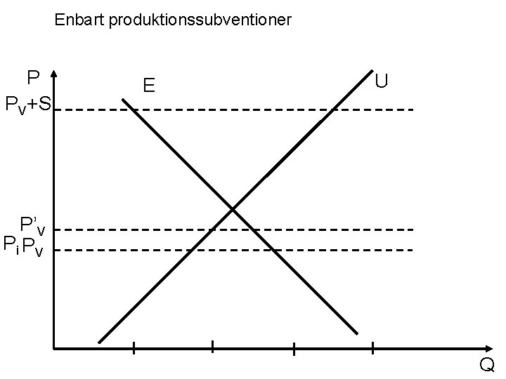 Enbart produktionssubventioner P PV+S E U P’V Pi PV Q 