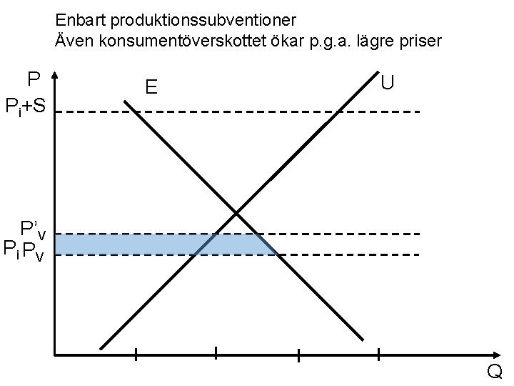 Enbart produktionssubventioner Även konsumentöverskottet ökar p. g. a. lägre priser P Pi+S E U