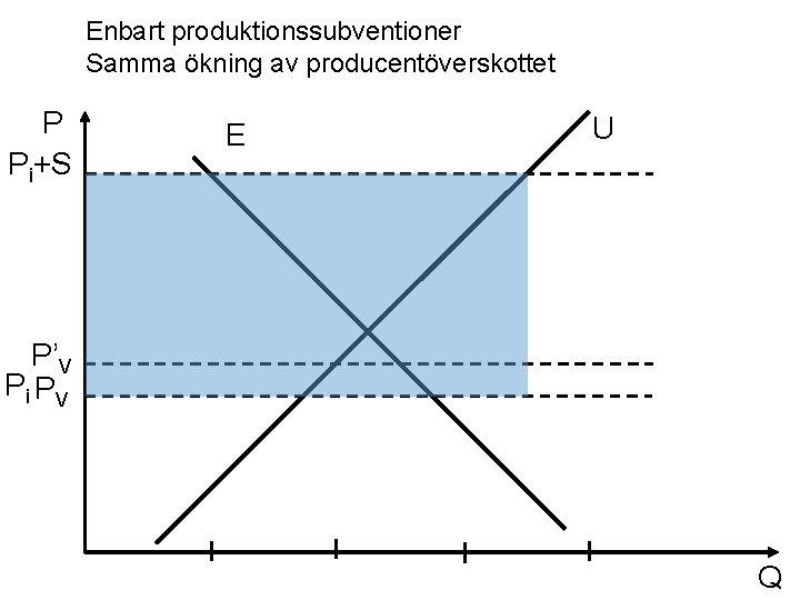 Enbart produktionssubventioner Samma ökning av producentöverskottet P Pi+S E U P’V Pi PV Q