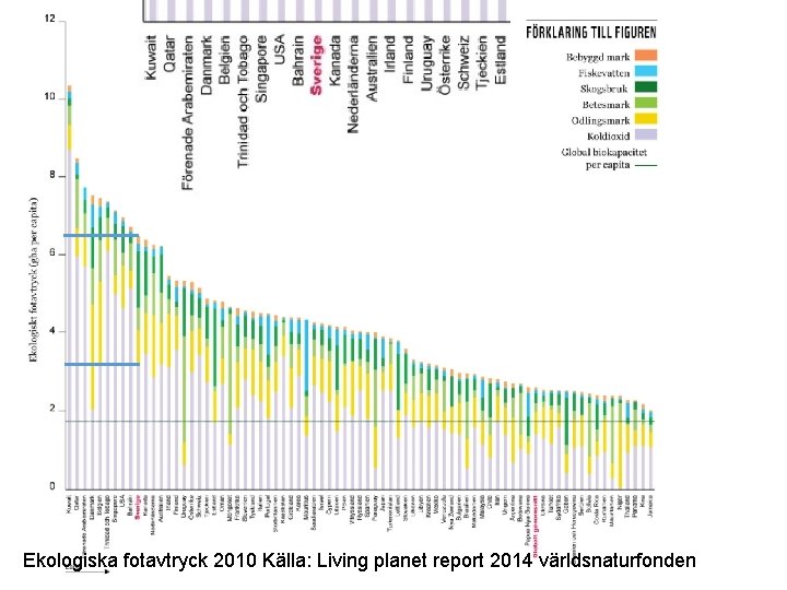 Ekologiska fotavtryck 2010 Källa: Living planet report 2014 världsnaturfonden 