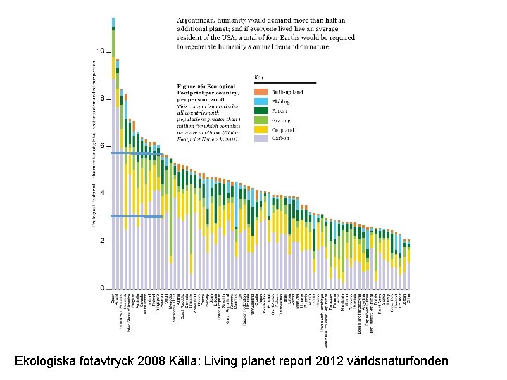 Ekologiska fotavtryck 2008 Källa: Living planet report 2012 världsnaturfonden 