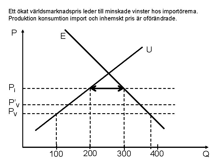 Ett ökat världsmarknadspris leder till minskade vinster hos importörerna. Produktion konsumtion import och inhemskt