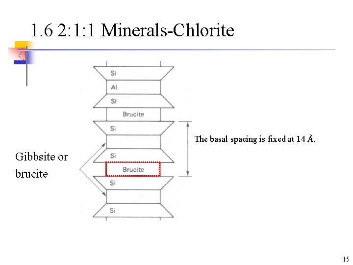 1. 6 2: 1: 1 Minerals-Chlorite The basal spacing is fixed at 14 Å.