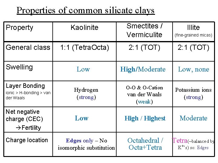 Properties of common silicate clays Smectites / Vermiculite (fine-grained micas) 1: 1 (Tetra. Octa)