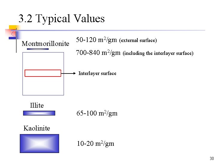 3. 2 Typical Values Montmorillonite 50 -120 m 2/gm (external surface) 700 -840 m