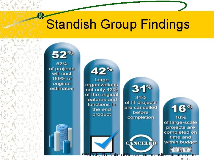Standish Group Findings SEARCH, The National Consortium for Justice Information and 
