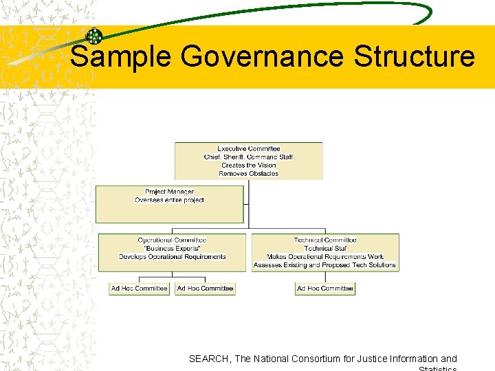 Sample Governance Structure SEARCH, The National Consortium for Justice Information and 