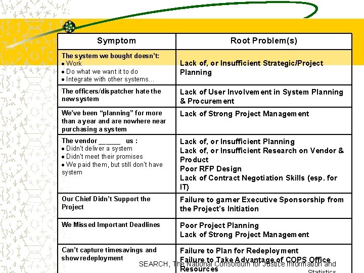 Symptom Root Problem(s) The system we bought doesn’t: Work Do what we want it