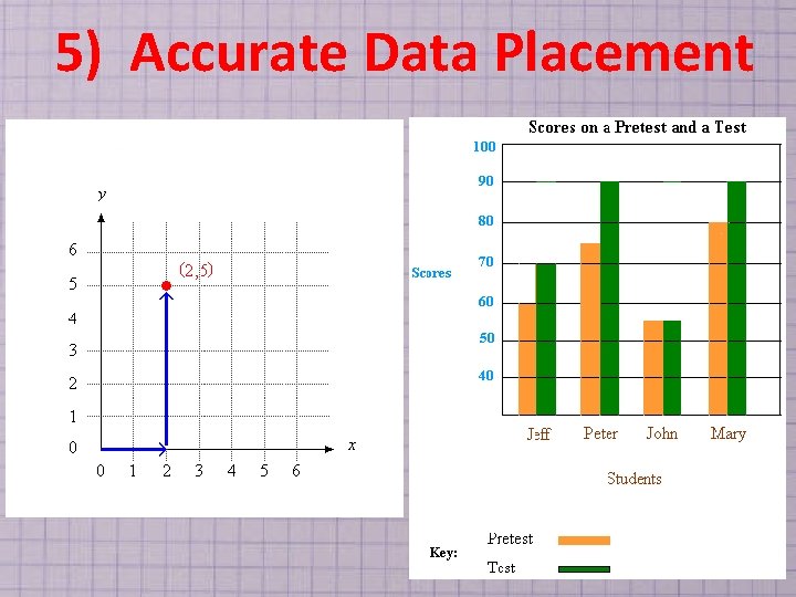 5) Accurate Data Placement 