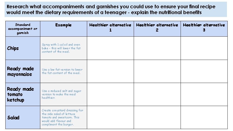 Research what accompaniments and garnishes you could use to ensure your final recipe would