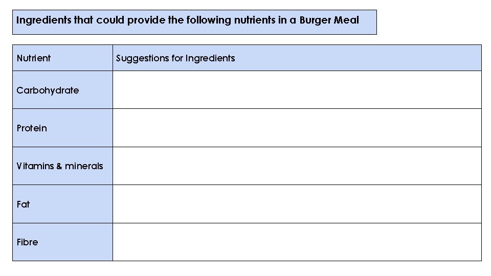 Ingredients that could provide the following nutrients in a Burger Meal Nutrient Carbohydrate Protein