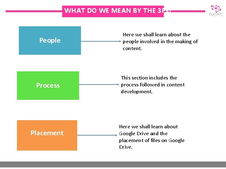 WHAT DO WE MEAN BY THE 3 Ps? People Process Placement Here we shall