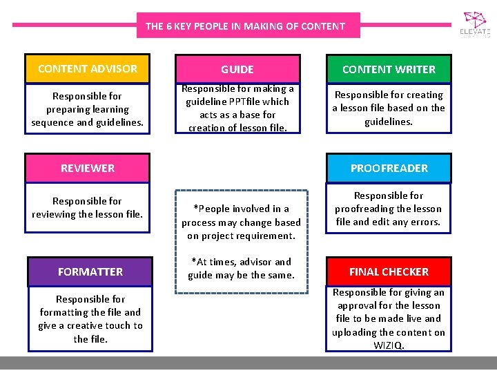 THE 6 KEY PEOPLE IN MAKING OF CONTENT ADVISOR GUIDE CONTENT WRITER Responsible for