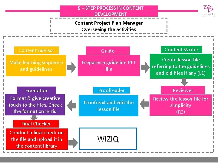 9 – STEP PROCESS IN CONTENT DEVELOPMENT Content Project Plan Manager Overseeing the activities