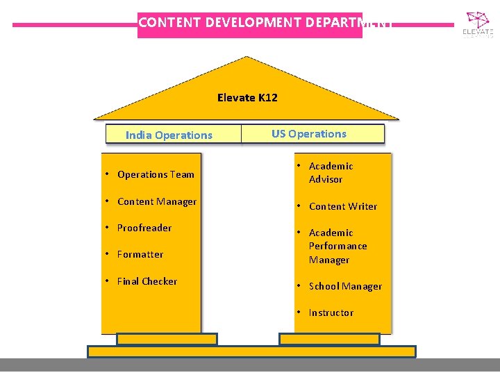CONTENT DEVELOPMENT DEPARTMENT Elevate K 12 India Operations US Operations • Operations Team •