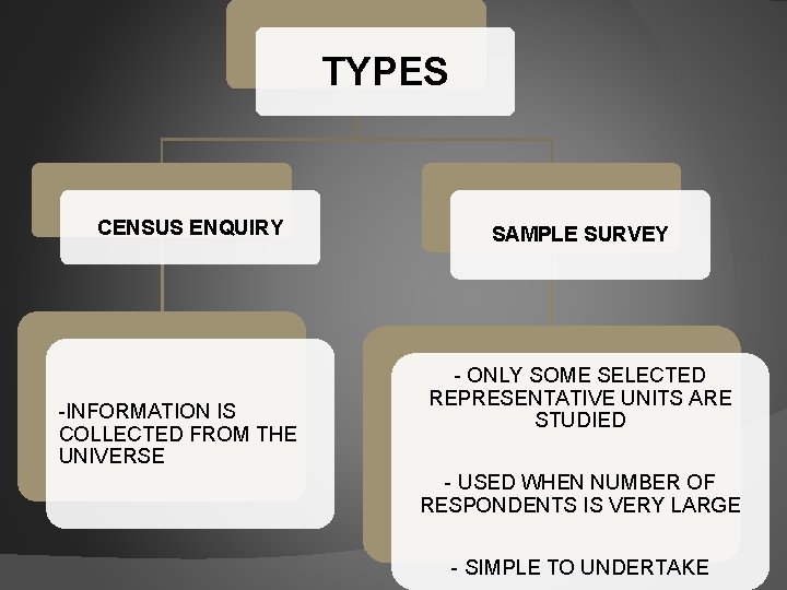 TYPES CENSUS ENQUIRY -INFORMATION IS COLLECTED FROM THE UNIVERSE SAMPLE SURVEY - ONLY SOME TYPES CENSUS ENQUIRY -INFORMATION IS COLLECTED FROM THE UNIVERSE SAMPLE SURVEY - ONLY SOME