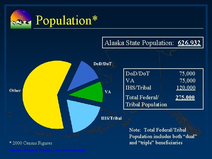 Population* Alaska State Population: 626, 932 * 2000 Census Figures Alaska Federal Health Care