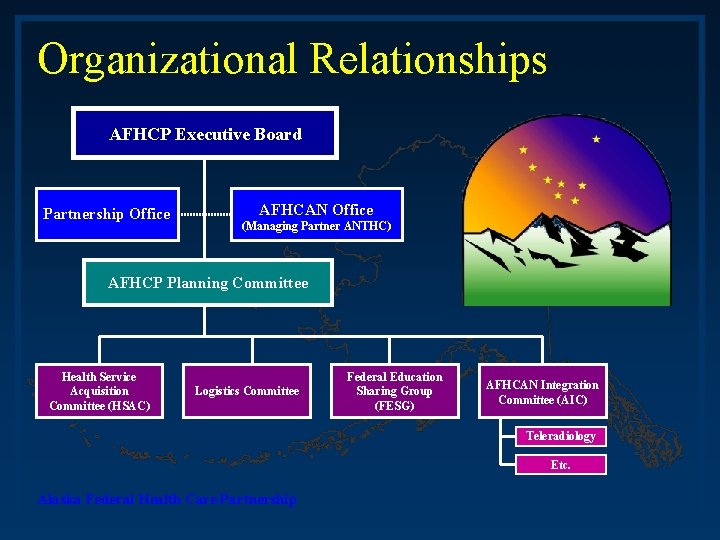 Organizational Relationships AFHCP Executive Board Partnership Office AFHCAN Office (Managing Partner ANTHC) AFHCP Planning