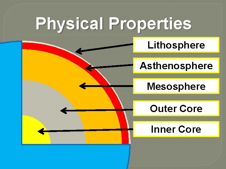 Physical Properties Lithosphere Asthenosphere Mesosphere Outer Core Inner Core 
