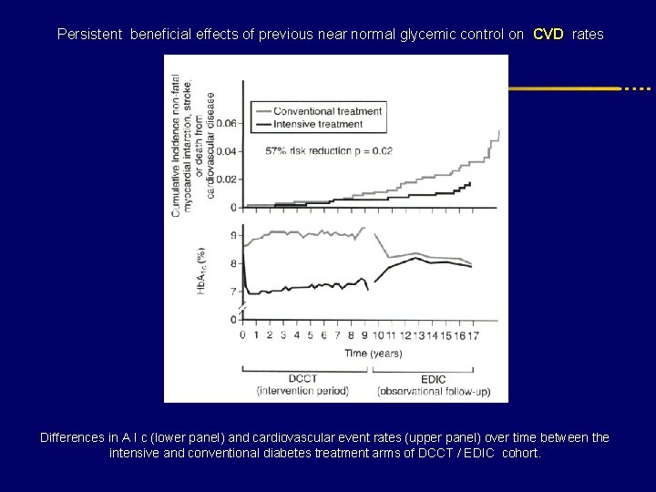 Persistent beneficial effects of previous near normal glycemic control on CVD rates Differences in