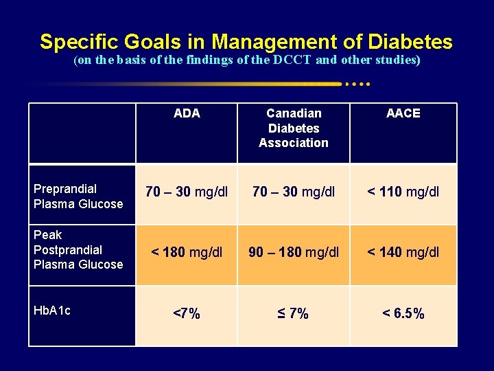 Specific Goals in Management of Diabetes (on the basis of the findings of the