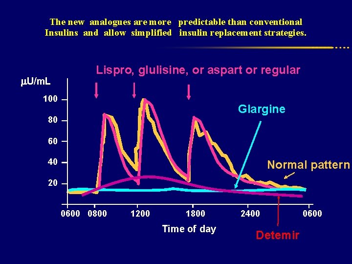 The new analogues are more predictable than conventional Insulins and allow simplified insulin replacement