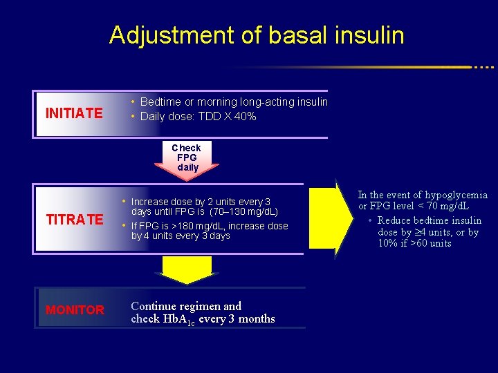 Adjustment of basal insulin INITIATE • Bedtime or morning long-acting insulin • Daily dose: