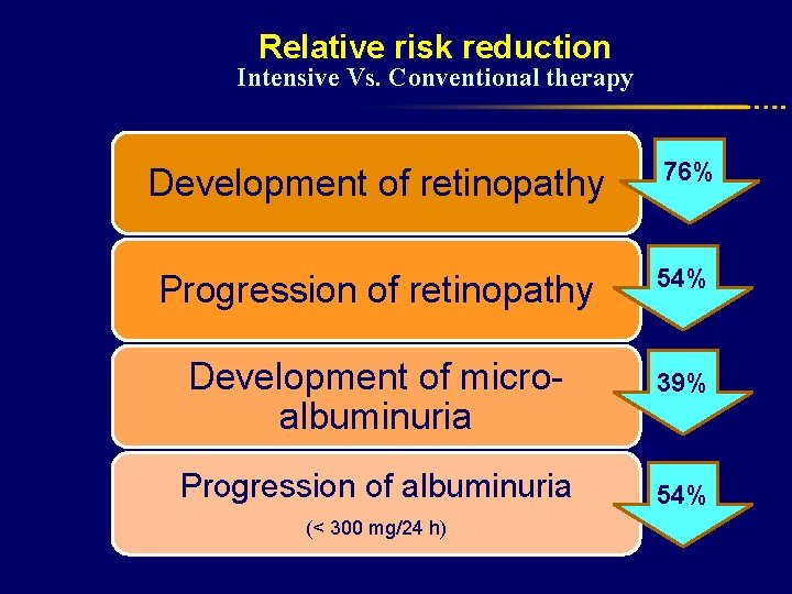 Relative risk reduction Intensive Vs. Conventional therapy Development of retinopathy 76% Progression of retinopathy