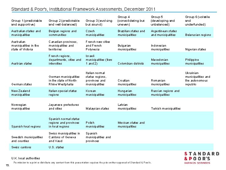 Standard & Poor's, Institutional Framework Assessments, December 2011 Group 1 (predictable and supportive) Group