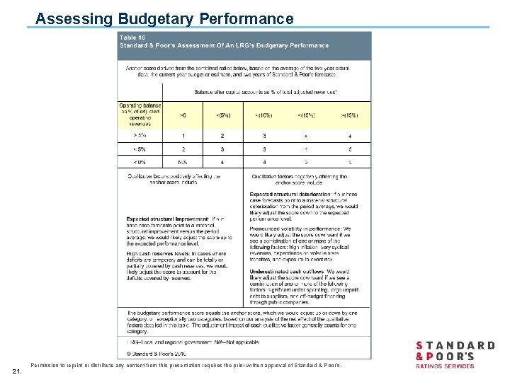 Assessing Budgetary Performance 21. Permission to reprint or distribute any content from this presentation