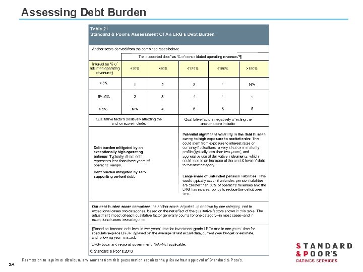 Assessing Debt Burden 24. Permission to reprint or distribute any content from this presentation