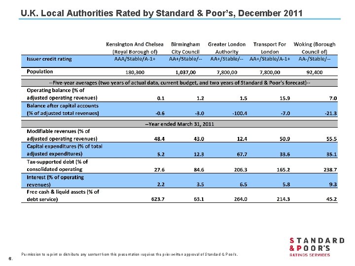 U. K. Local Authorities Rated by Standard & Poor’s, December 2011 6. Permission to