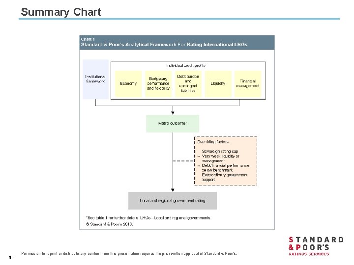 Summary Chart 9. Permission to reprint or distribute any content from this presentation requires