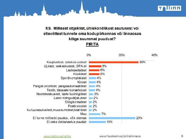 www. tallinn. ee/pirita www. facebook. ee/piritalinnaosa 9 